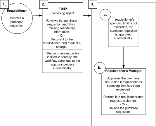 Purchase requisition workflow overview