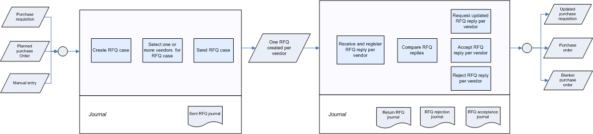 Request for quote process