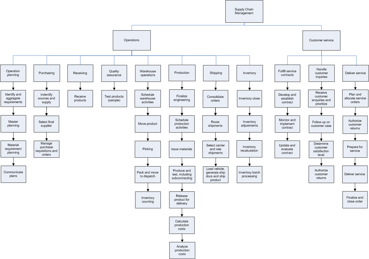 Supply chain management business process