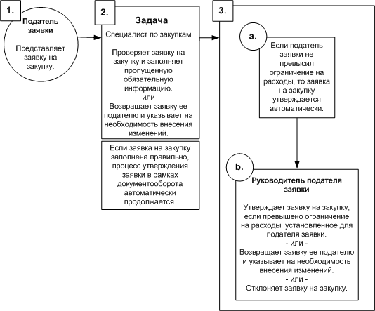 Обзор документооборота заявок на покупку