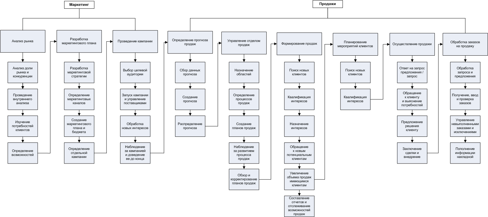 Бизнес-процесс "Продажи и маркетинг"