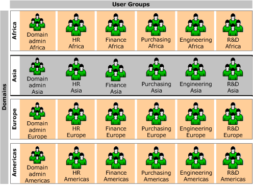 Domain administrators