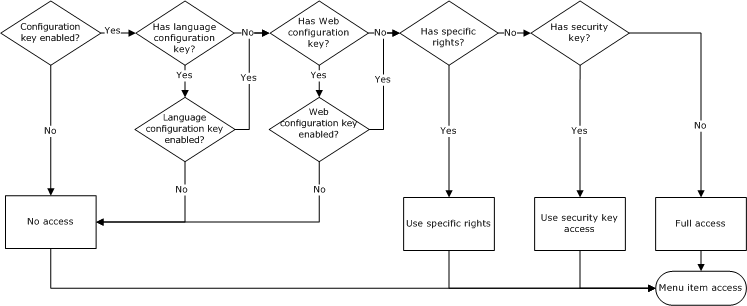 Menu item access flow