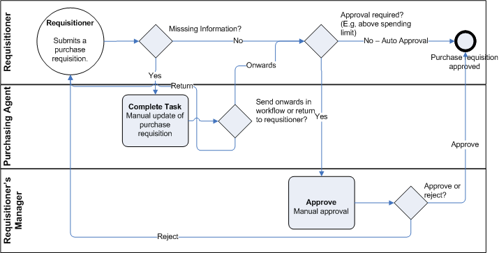 Purchase requisition workflow configuration