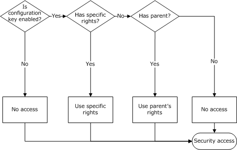 Security key flow